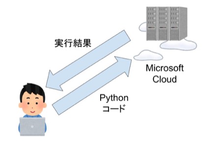 PythonコードはMicrosoft Cloud上で実行される